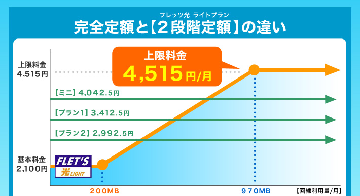 完全定額と２段階定額との違い