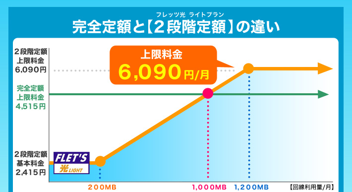 完全定額と２段階定額との違い