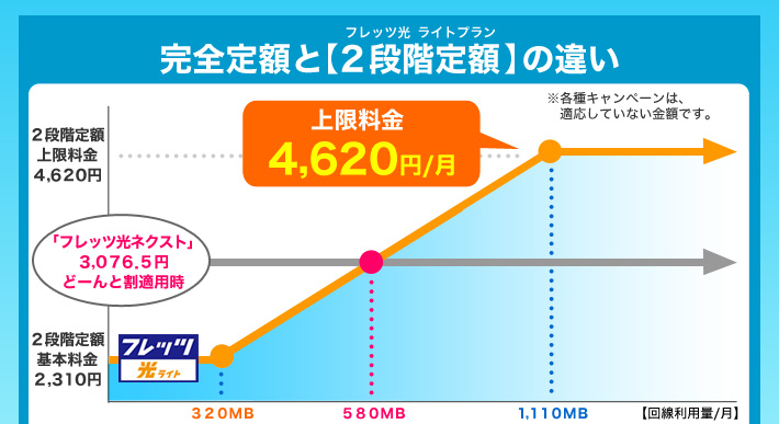 完全定額と２段階定額との違い